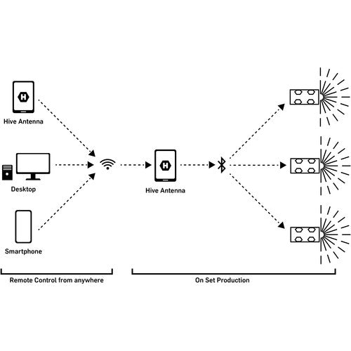 HIVE LIGHTING Antenna Wireless Remote Control